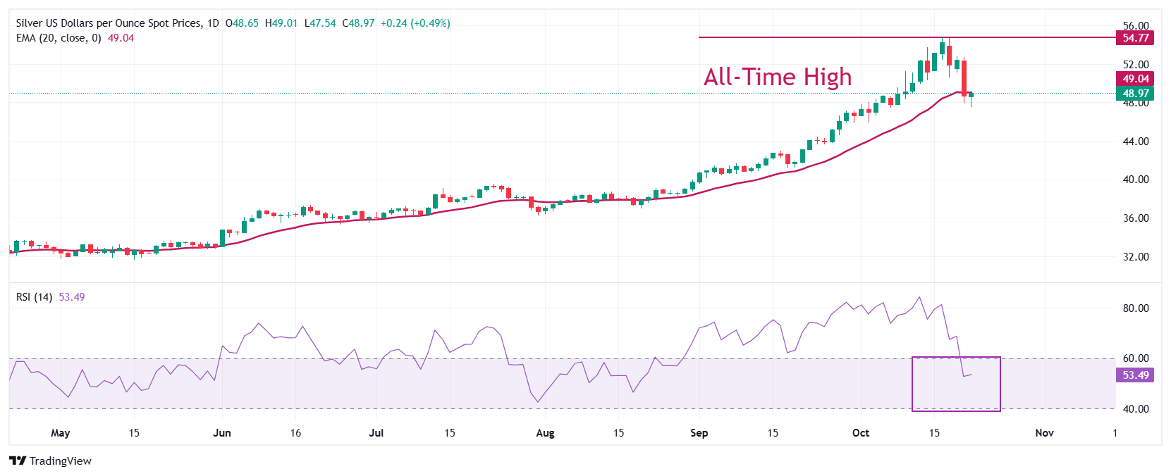 Dự báo giá bạc: XAG/USD phục hồi lên gần 49,00 đô la do lo ngại về thương mại Mỹ-Trung