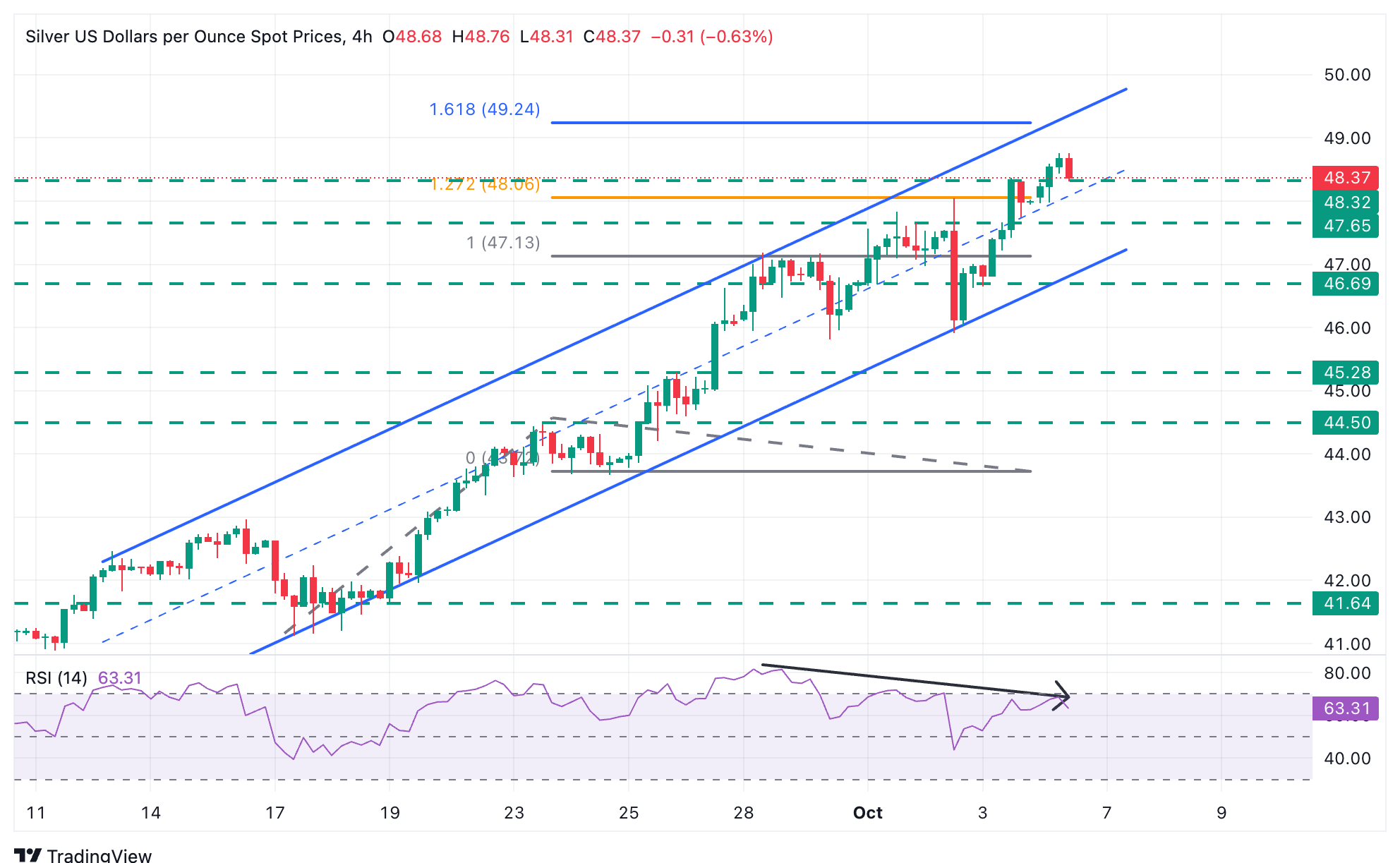 Dự báo giá bạc: XAG/USD duy trì mức tăng ở mức cao nhất trong nhiều năm trên 48,30 đô la