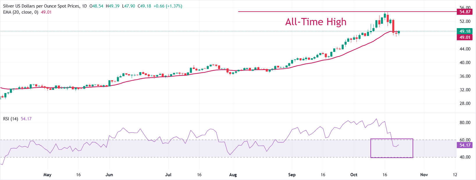 Dự báo giá bạc: XAG/USD thu hút giá thầu gần 48 đô la do căng thẳng thương mại Trung-Mỹ gia tăng