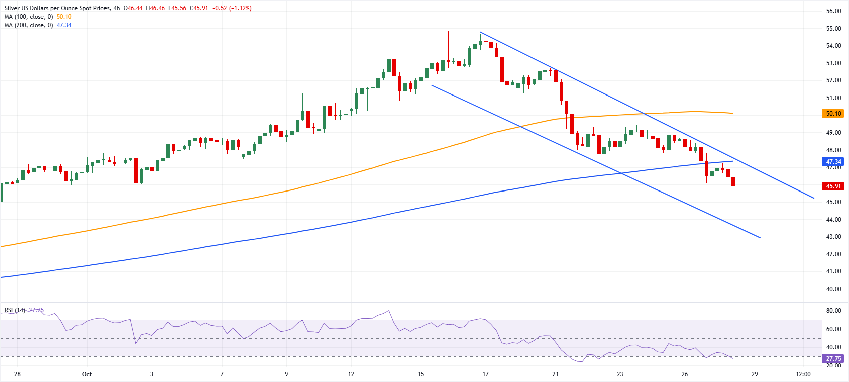 Dự báo giá bạc: XAG/USD tiếp tục giảm gần mức thấp nhất trong một tháng