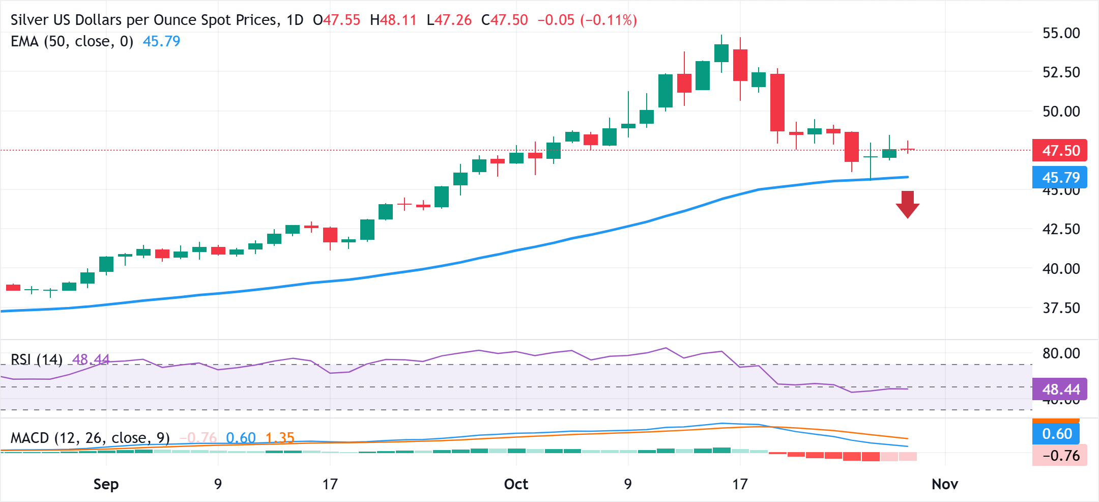 Dự báo giá bạc: XAG/USD gặp khó khăn gần mức giữa 47,00 đô la trong bối cảnh tín hiệu kỹ thuật trái chiều