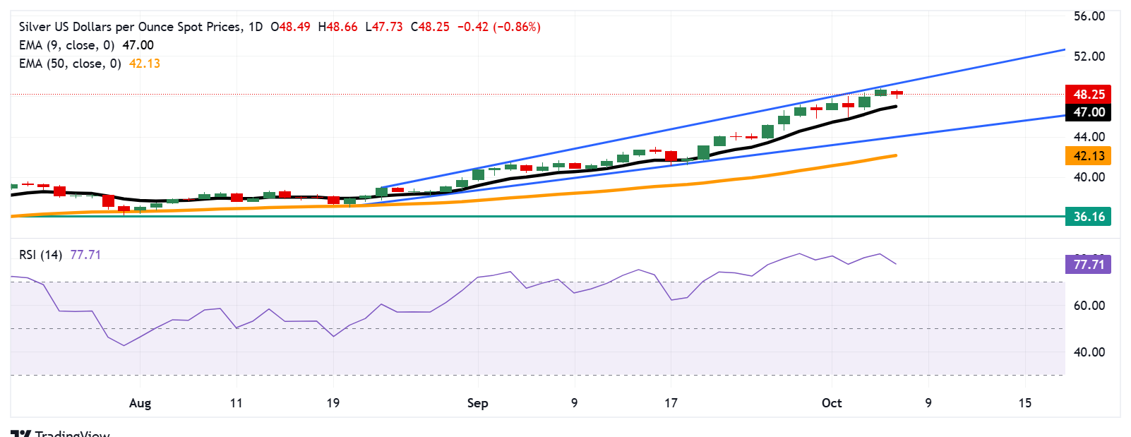 Dự báo giá bạc: XAG/USD giảm xuống dưới 48,00 đô la sau khi giảm từ mức cao nhất mọi thời đại
