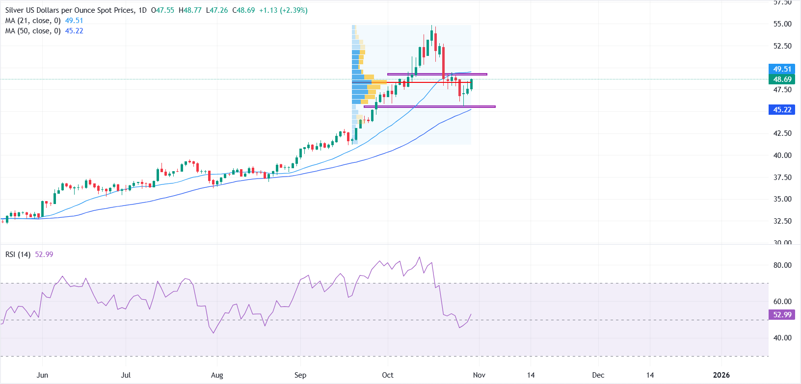 Dự báo giá bạc: XAG/USD ổn định trên đường SMA 50 ngày sau khi điều chỉnh mạnh 16%