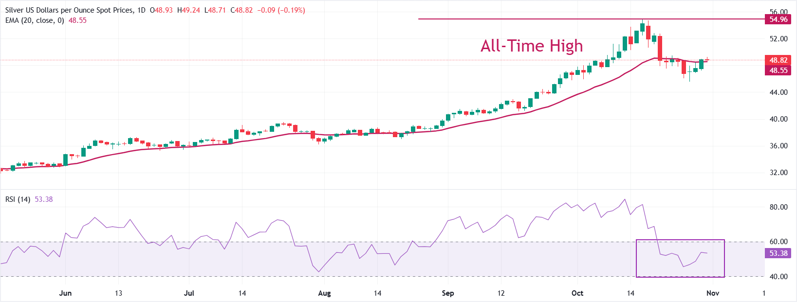 Dự báo giá bạc: XAG/USD giao dịch vững chắc ở mức gần 49,00 đô la trước bài phát biểu của các diễn giả Fed