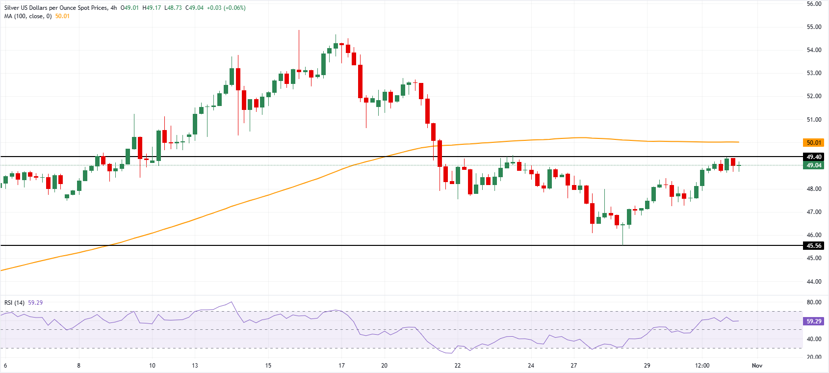 Giá bạc ổn định quanh mức 49 đô la trong bối cảnh bất ổn tài chính tại Hoa Kỳ và thỏa thuận đình chiến thương mại