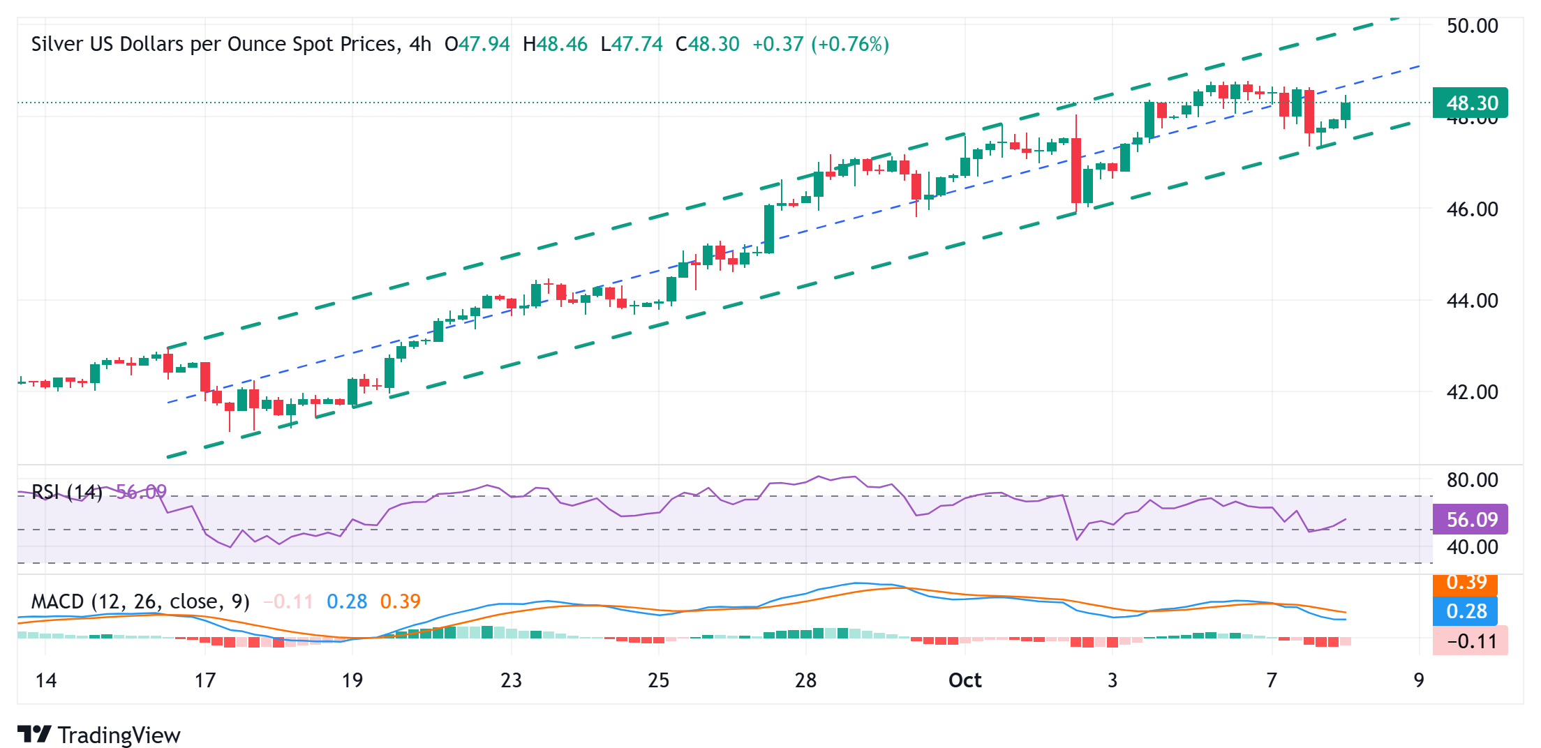 Dự báo giá bạc: XAG/USD vẫn gần mức đỉnh nhiều năm; phe mua vẫn kiểm soát ở mức gần 48,30 đô la