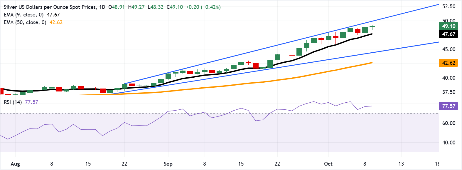 Dự báo giá bạc: XAG/USD vẫn ở mức trên 49,00 đô la do xu hướng tăng giá đang chiếm ưu thế