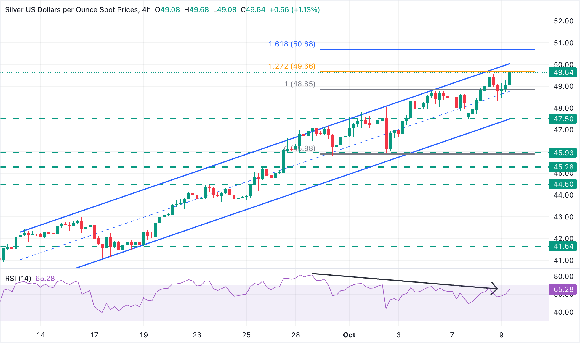 Dự báo giá bạc: XAG/USD tiếp tục tăng giá và hướng tới mức 50,00 đô la