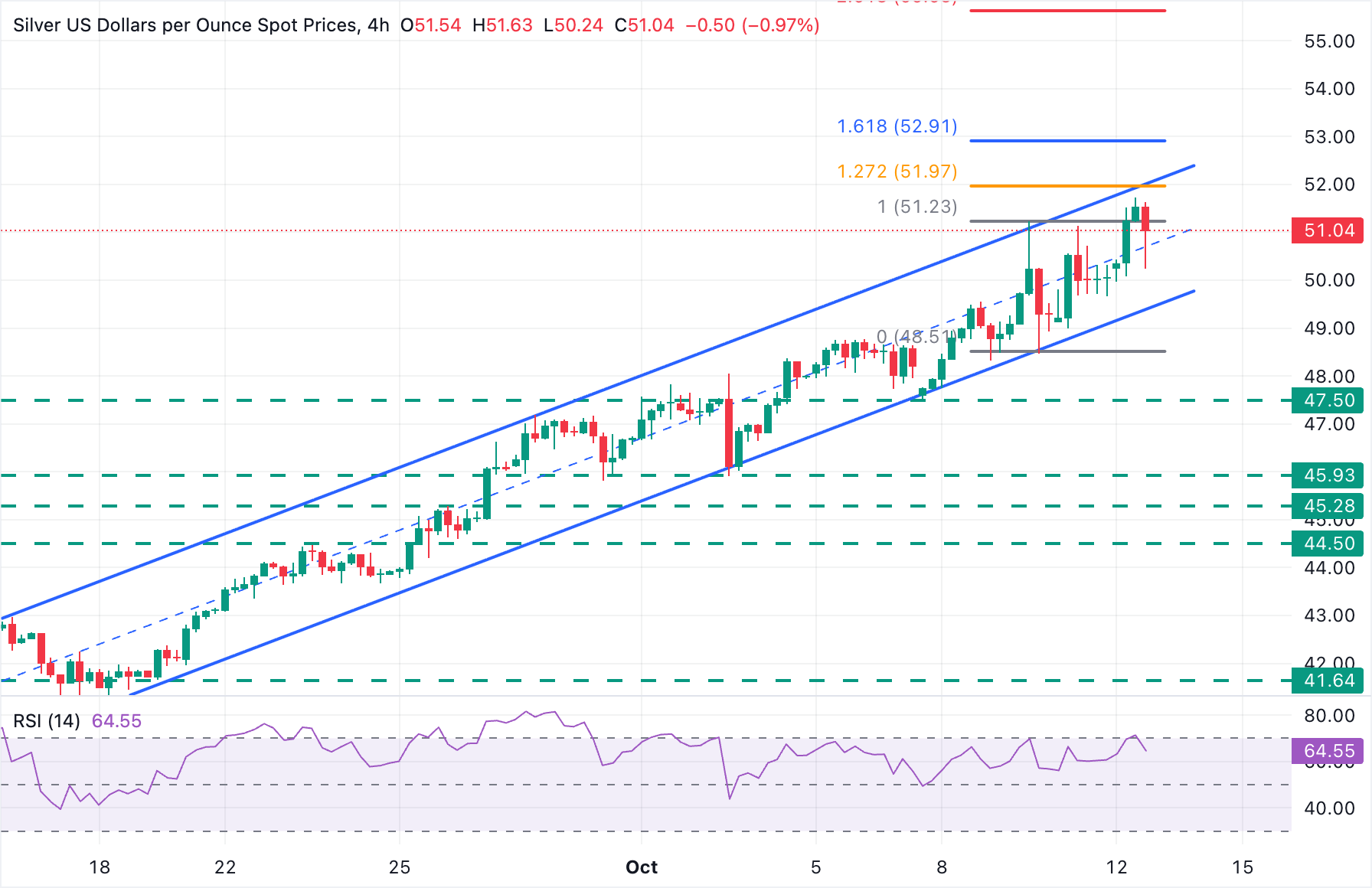 Dự báo giá bạc: XAG/USD thử nghiệm mức 51,00 đô la sau khi bị từ chối ở mức 51,72 đô la