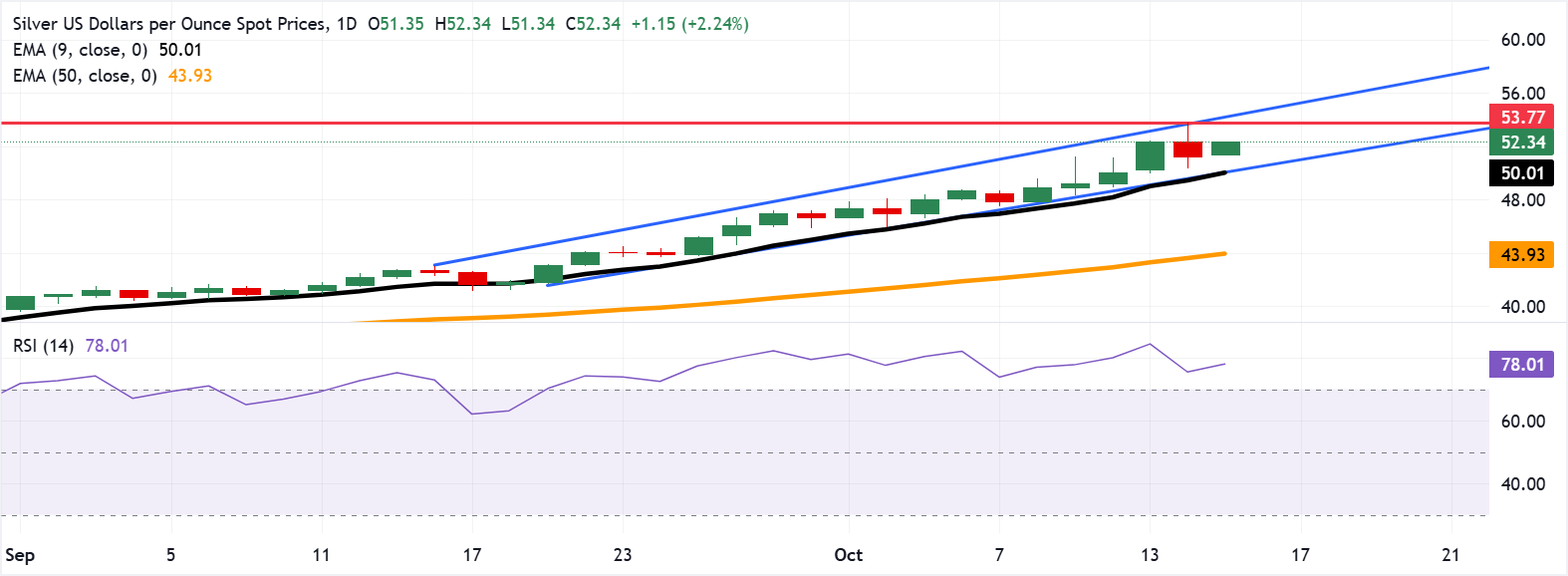 Dự báo giá bạc: XAG/USD phục hồi về mức 52,50 đô la trong vùng quá mua