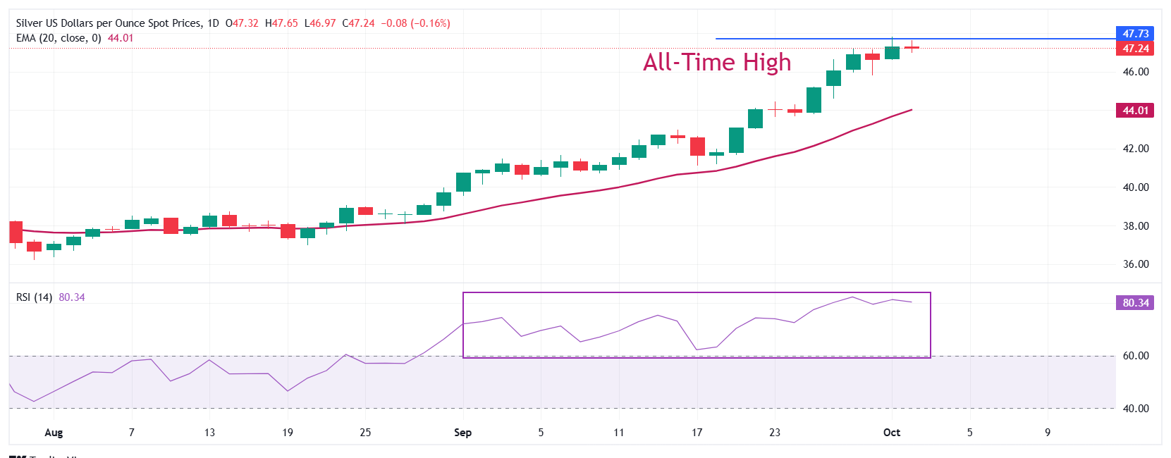 Dự báo giá bạc: XAG/USD giao dịch vững chắc trên mức 47 đô la khi thị trường Washington đóng cửa giảm
