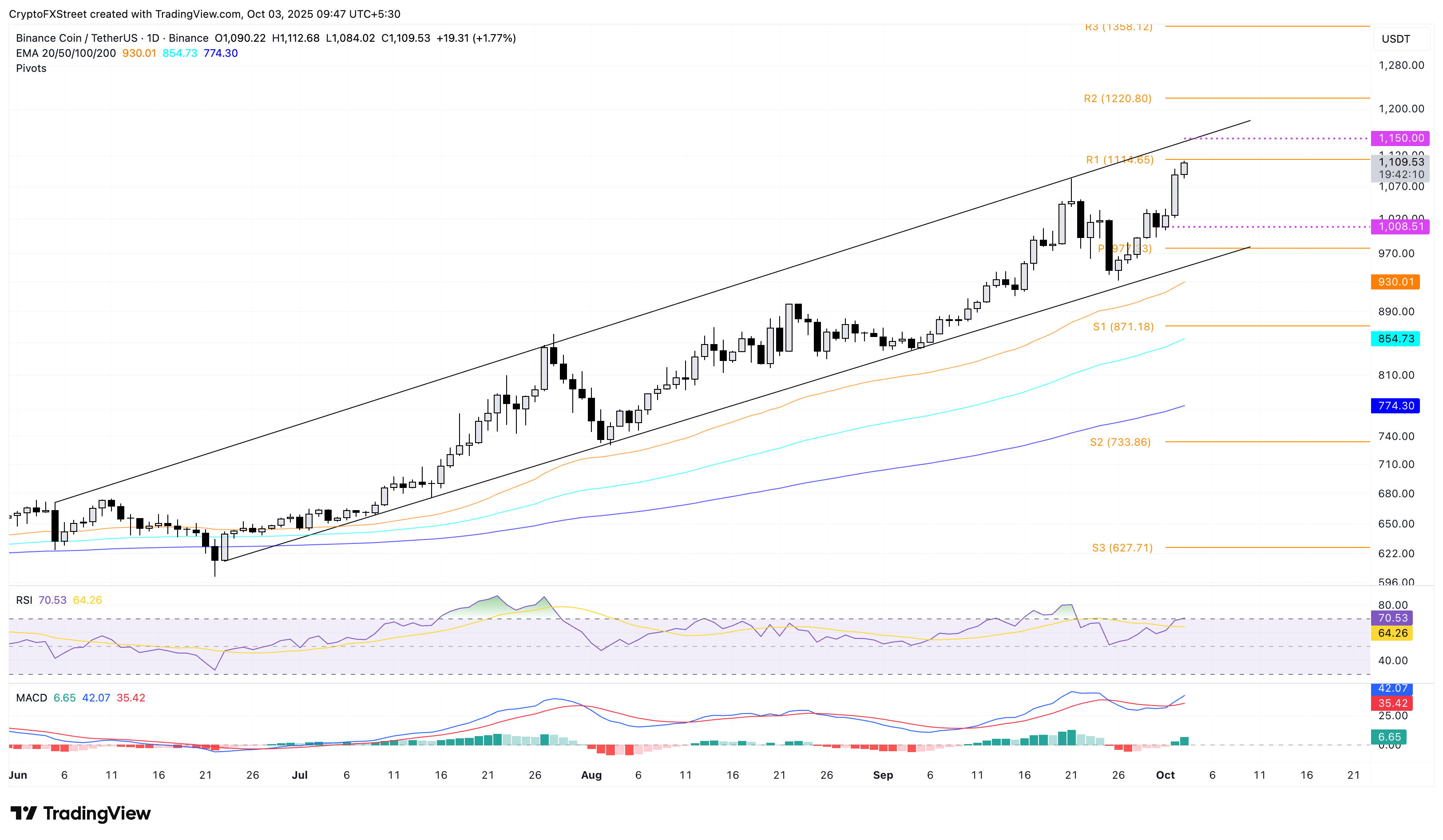 Dự báo giá BNB: BNB đạt mức cao kỷ lục khi lượng nắm giữ trên Binance CEX và BNB Chain tăng lên