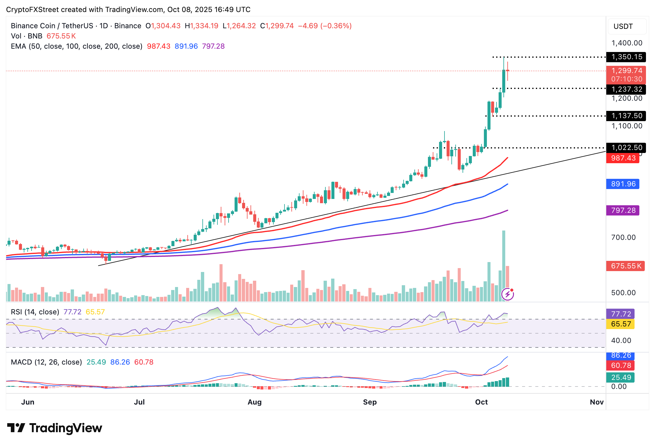 Dự báo giá BNB: BNB giao dịch gần mức cao kỷ lục khi YZi Labs của Binance công bố quỹ xây dựng trị giá 1 tỷ đô la