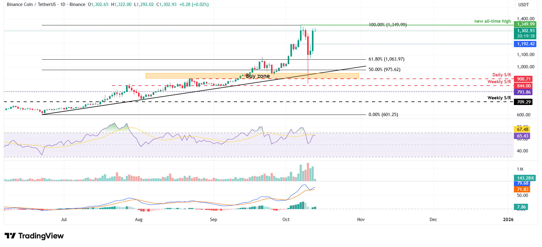 Dự báo giá BNB: BNB gần đạt mức cao kỷ lục khi quá trình phục hồi diễn ra nhanh hơn, CZ chỉ ra nhu cầu thực sự của thị trường