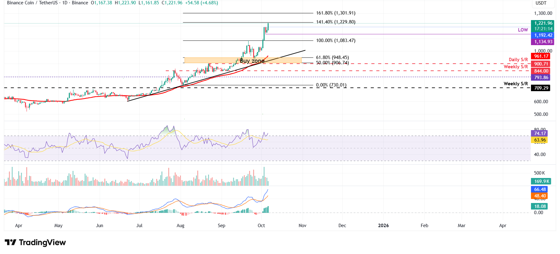 Dự báo giá BNB: Phe mua đang lập kỷ lục mới, không có dấu hiệu chậm lại