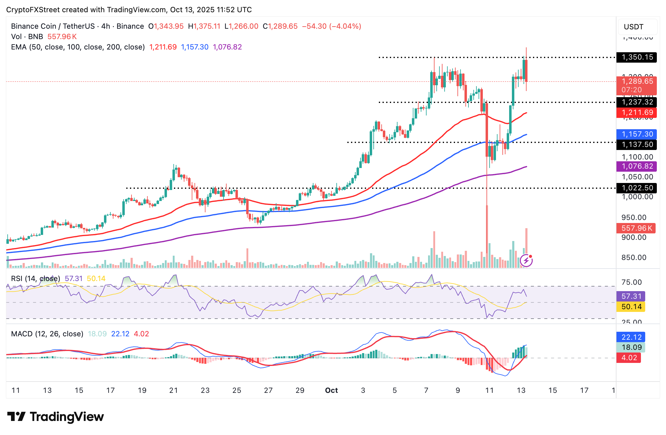 BNB gần đạt mức cao kỷ lục khi China Renaissance Holdings tìm kiếm 600 triệu đô la cho kho bạc dựa trên BNB