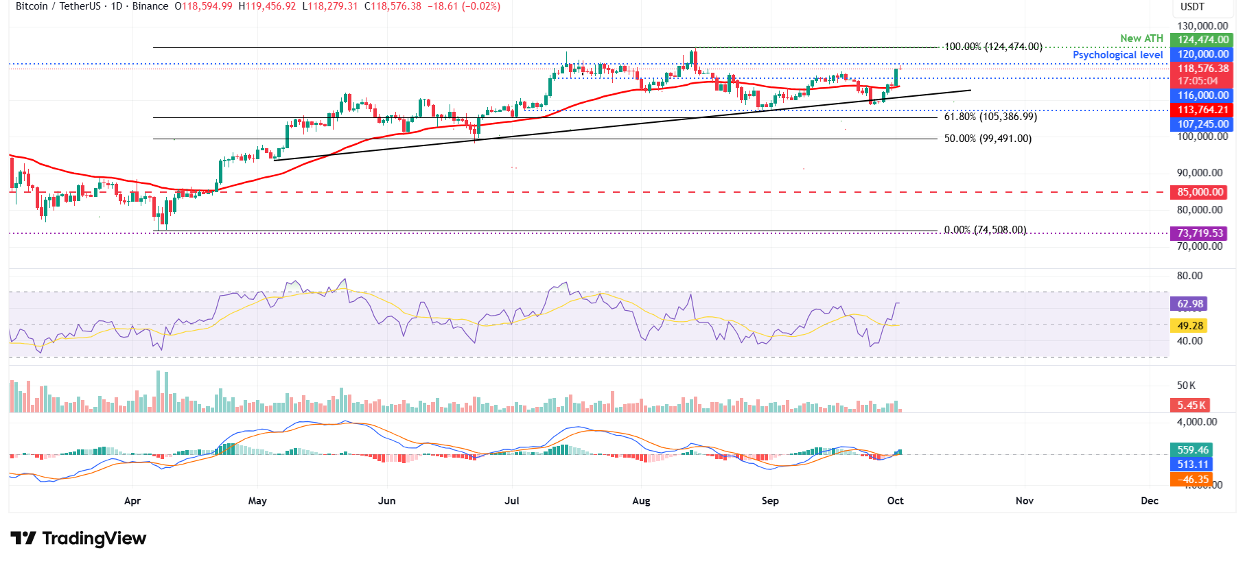 BTC giao dịch trên 118.000 đô la khi sự lạc quan về việc cắt giảm lãi suất của Fed thúc đẩy tâm lý ưa thích rủi ro