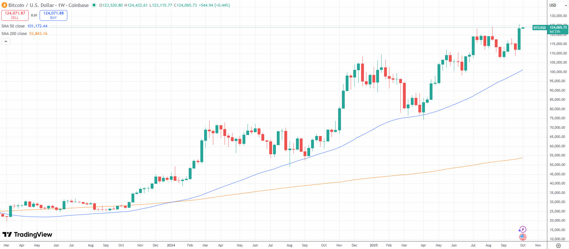 Bitcoin sẽ "vượt qua" chặng đường tiếp theo ở mức 150.000 đô la: Các nhà phân tích