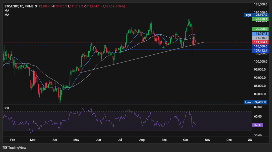 Bitcoin lấy lại sự cân bằng: Động lực từ Fed và sự bất ổn thương mại
