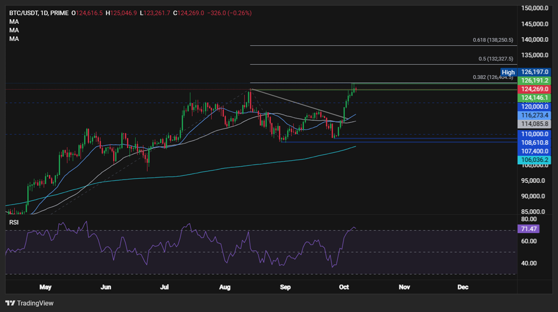 Bitcoin đạt mức cao kỷ lục khi bất ổn tài chính và dòng vốn ETF thúc đẩy đà tăng giá