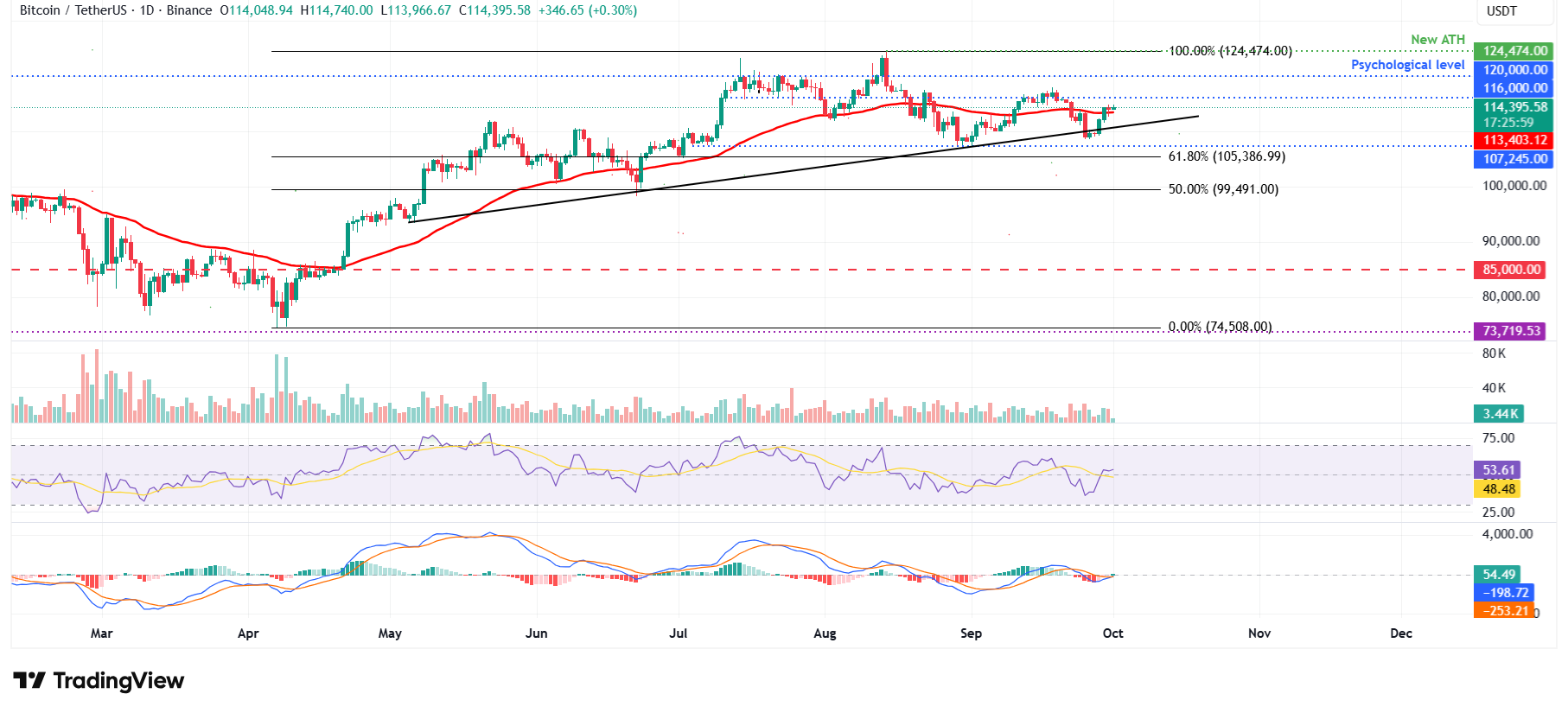 Dự báo giá Bitcoin: BTC giữ trên 114.000 đô la sau hiệu suất tích cực trong quý 3