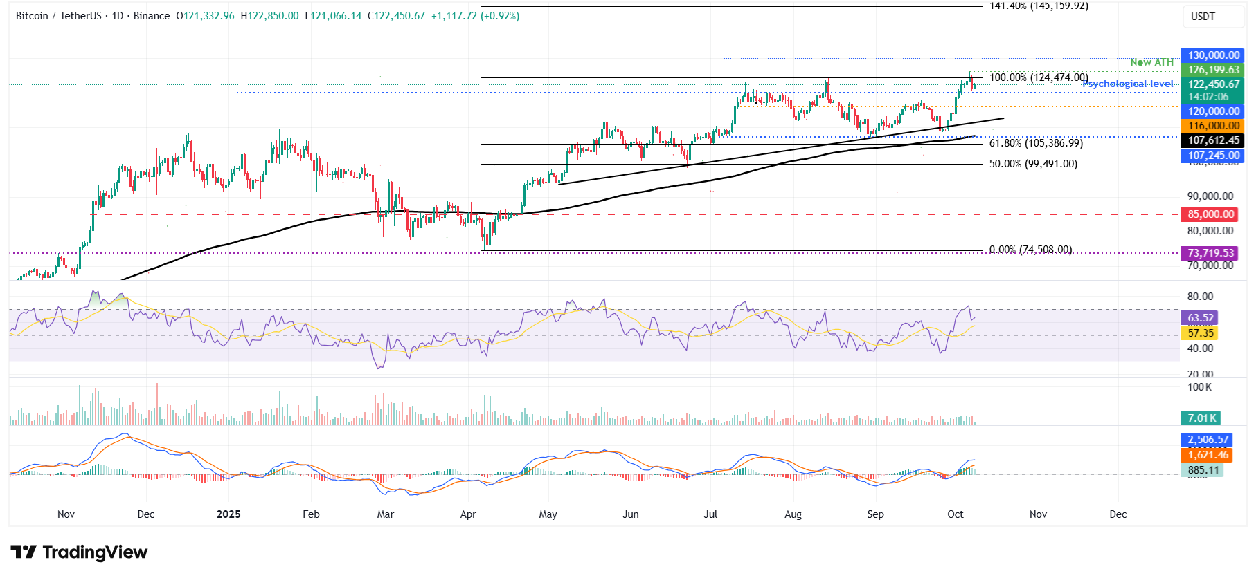 Dự báo giá Bitcoin: BTC ổn định ở mức gần 122.000 đô la khi thị trường có dấu hiệu quá nóng