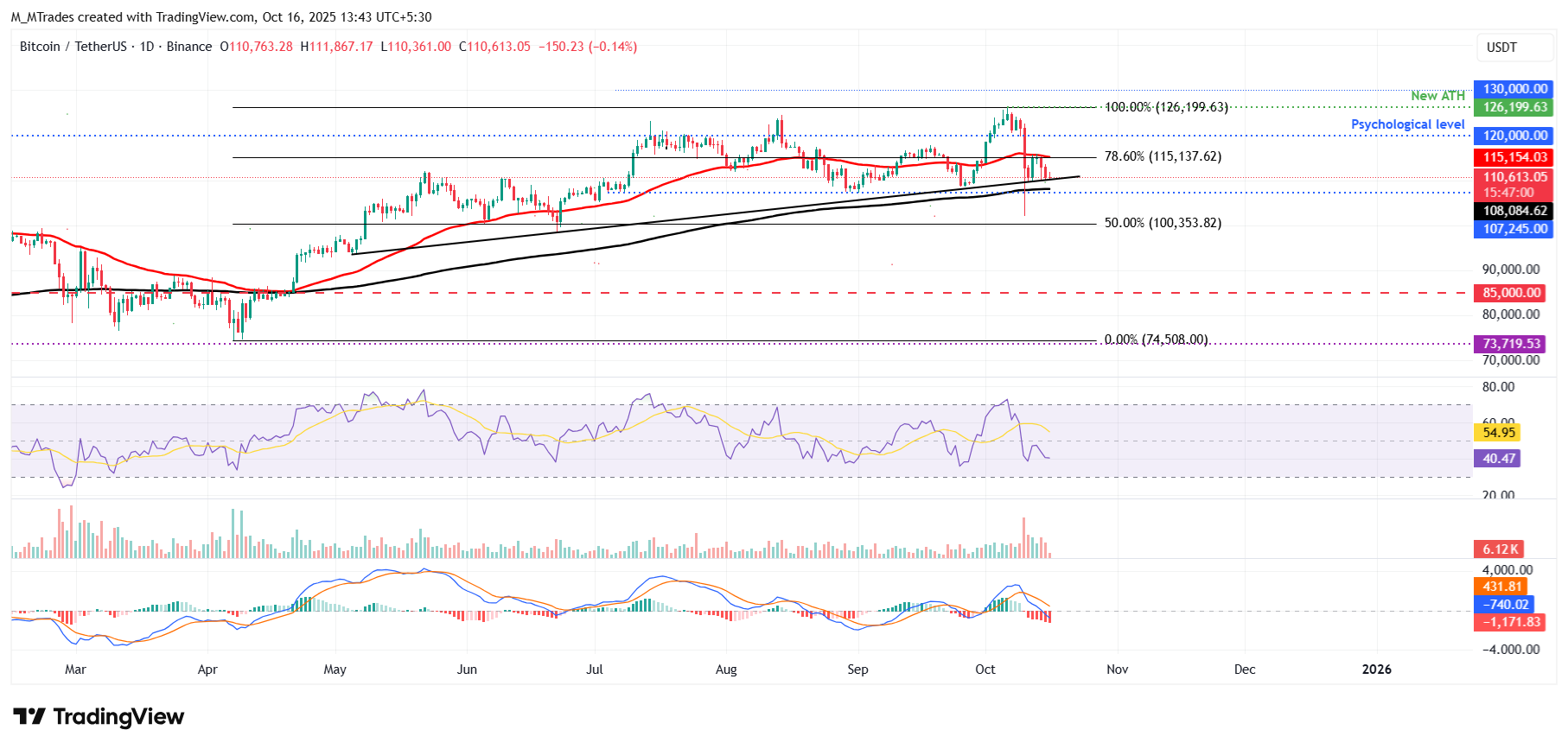 Dự báo giá Bitcoin: BTC có thể kiểm tra lại mức 100.000 đô la trước khi tiếp tục xu hướng tăng