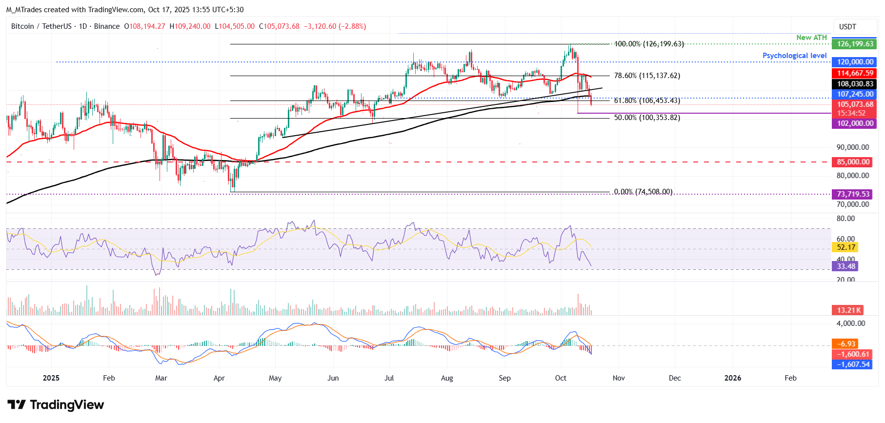 Biểu đồ hàng ngày BTC/USDT