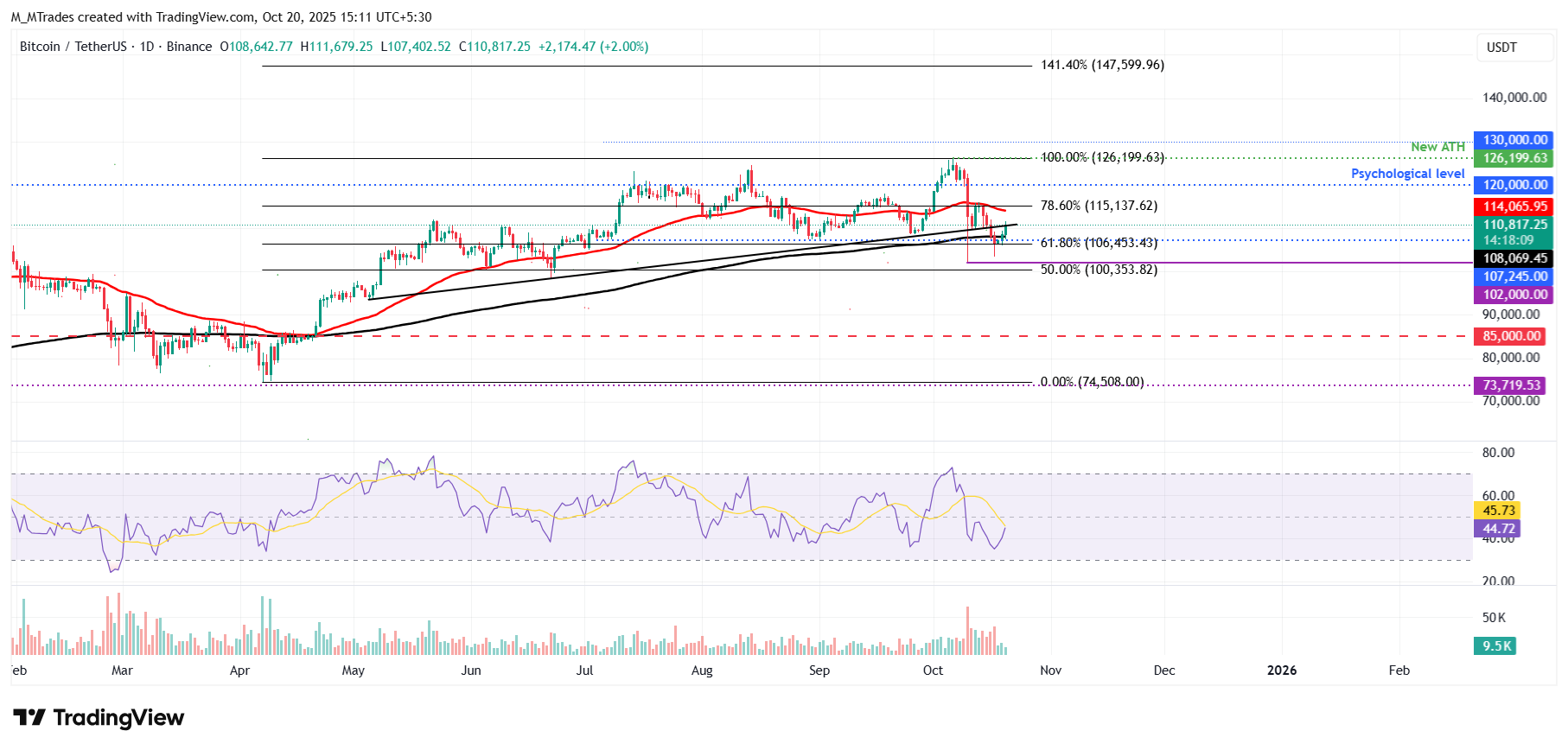 Dự báo giá Bitcoin: BTC tiếp tục phục hồi trên mức 111.000 đô la bất chấp dòng vốn ETF chảy ra mạnh