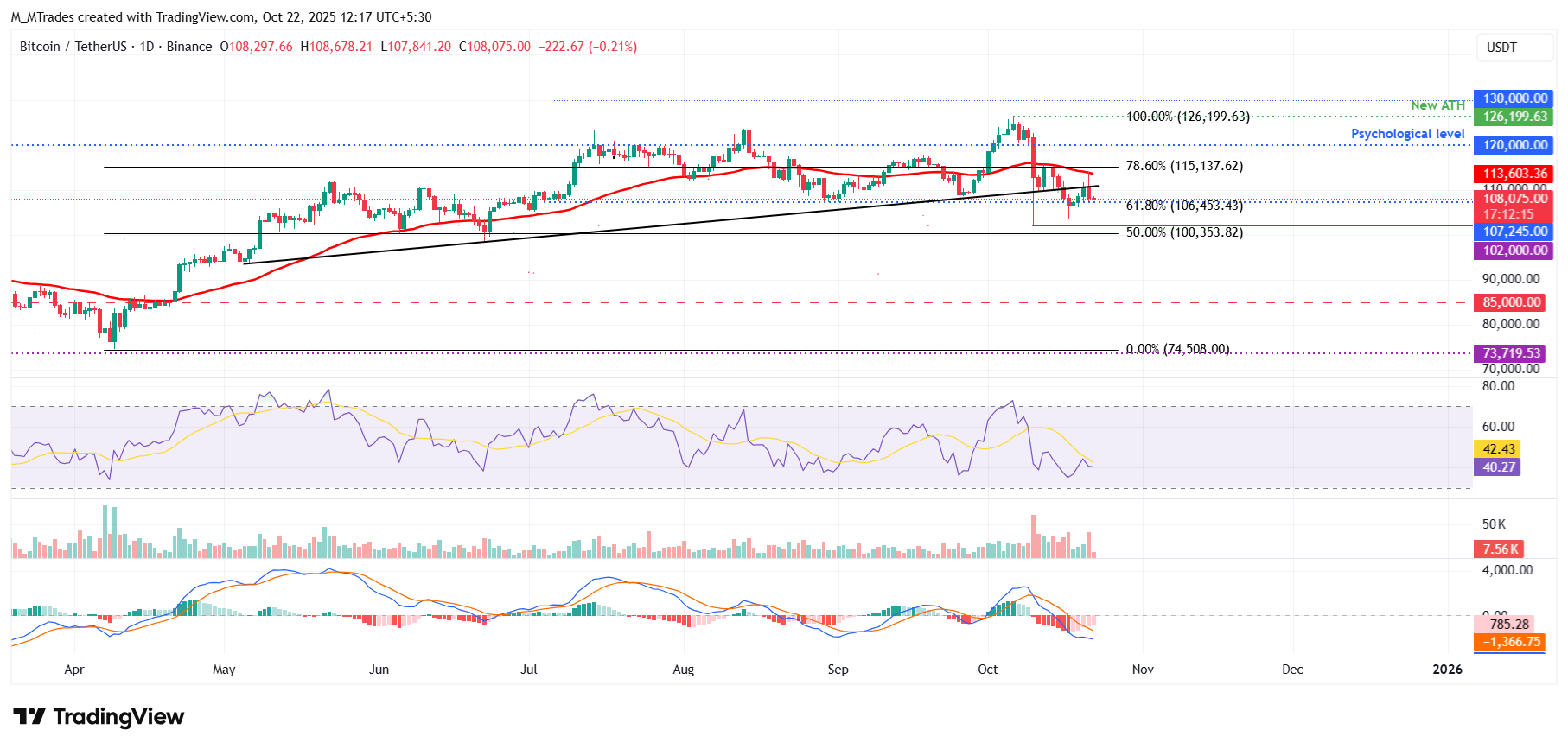 Dự báo giá Bitcoin: BTC ổn định quanh mức 108.000 đô la khi dòng vốn ETF quay trở lại trong bối cảnh tâm lý thận trọng