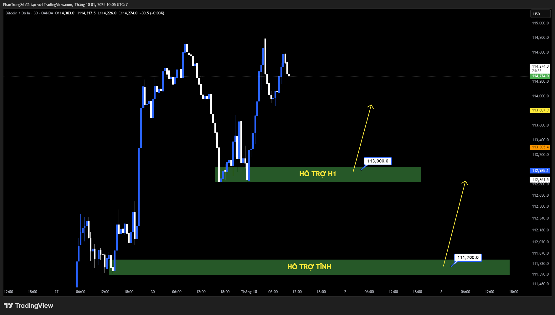 Kế hoạch giao dịch BTC/USD ngày 01/10/2025: Bitcoin giảm nhẹ khi FTX chuẩn bị hoàn trả 1,6 tỷ USD cho chủ nợ dù dòng vốn ETF tăng mạnh