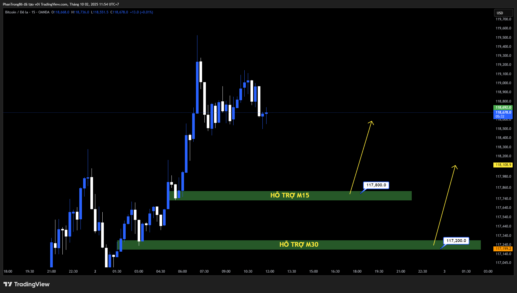 Kế hoạch giao dịch BTC/USD ngày 02/10/2025: Bitcoin bật tăng vượt 116.000 USD khi dòng tiền tổ chức quay trở lại, tín hiệu xác nhận đáy tháng 9 dần rõ ràng