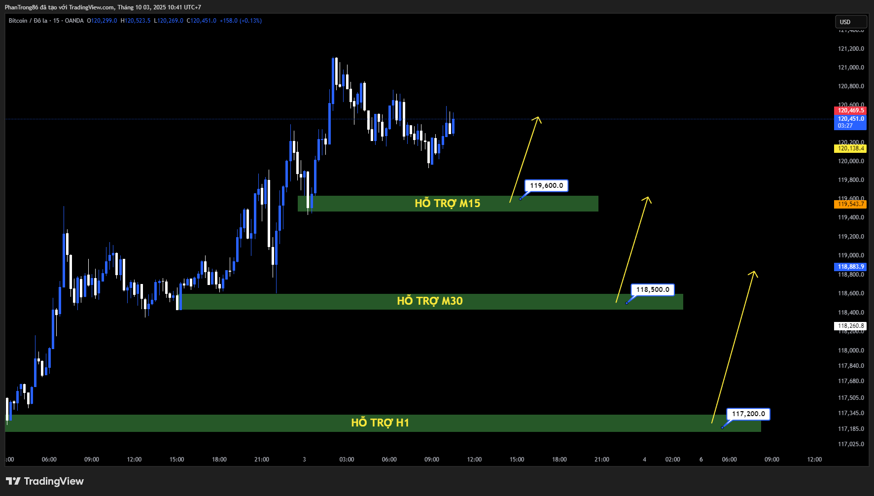 Kế hoạch giao dịch BTC/USD ngày 03/10/2025: Bitcoin vượt mốc 120.000 USD, JPMorgan dự báo mục tiêu 165.000 USD khi so sánh với vàng