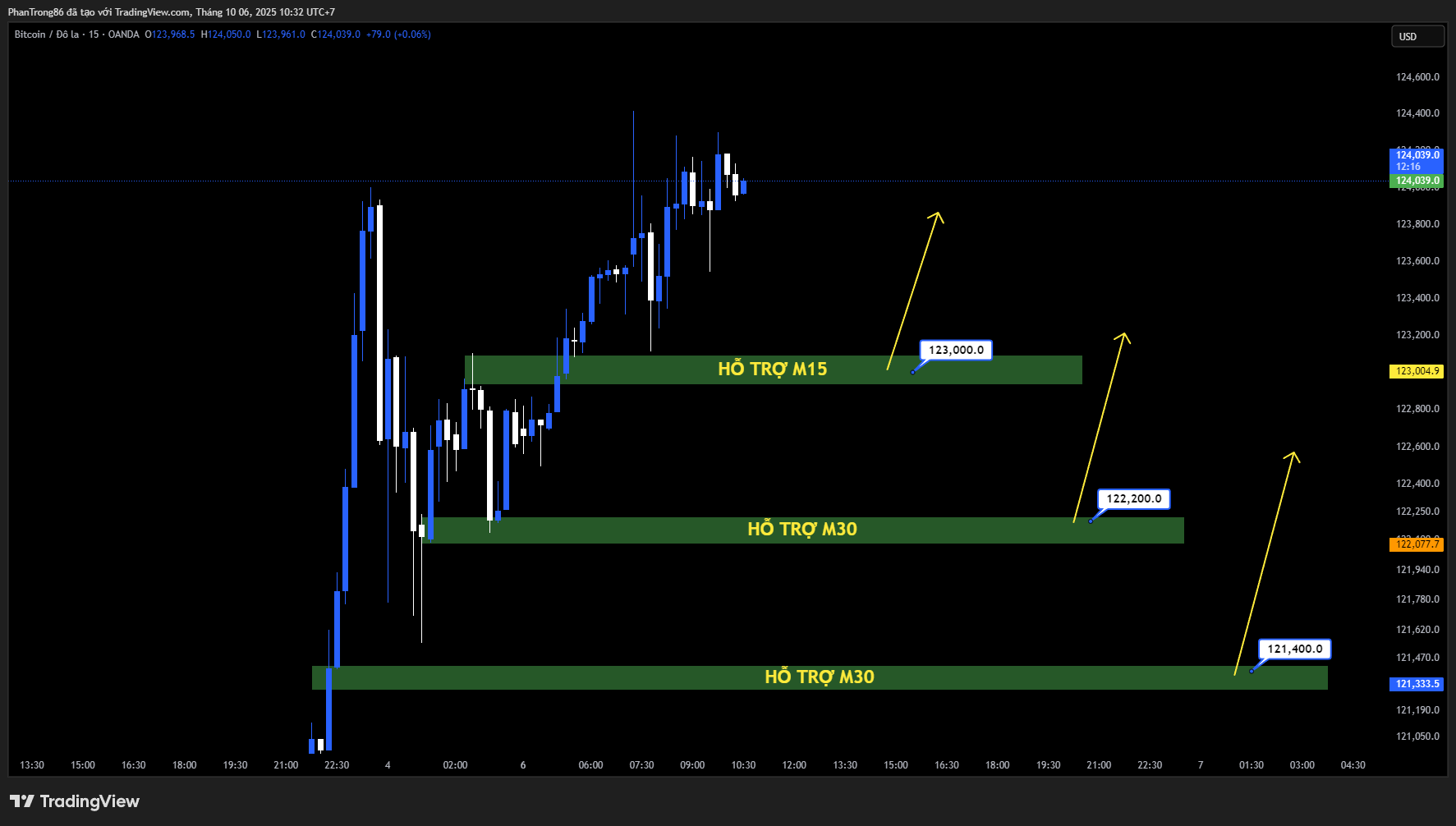 Kế hoạch giao dịch BTC/USD ngày 06/10/2025: Bitcoin bứt phá 124.000$ – Lực mua từ Mỹ và đòn bẩy tăng kỷ lục tiếp sức xu hướng tăng