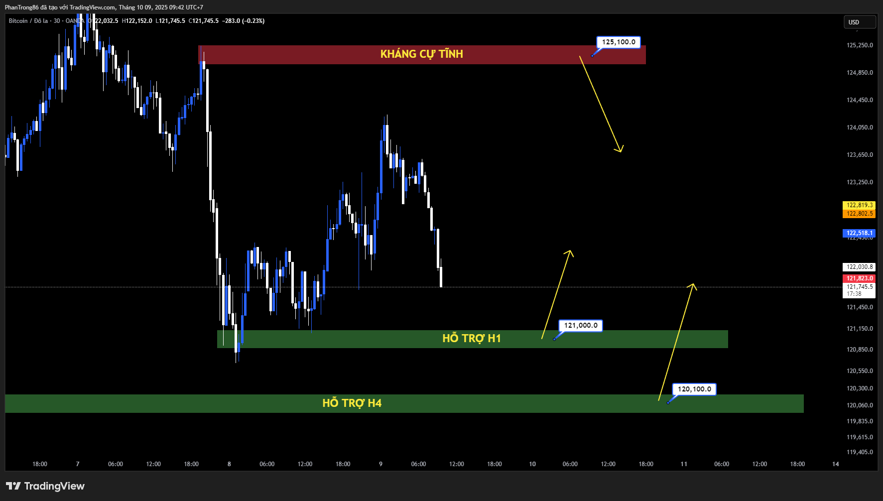 Kế hoạch giao dịch BTC/USD ngày 09/10/2025: Bitcoin điều chỉnh nhẹ sau đỉnh lịch sử, dòng vốn ETF hứa hẹn bùng nổ lợi nhuận quý IV
