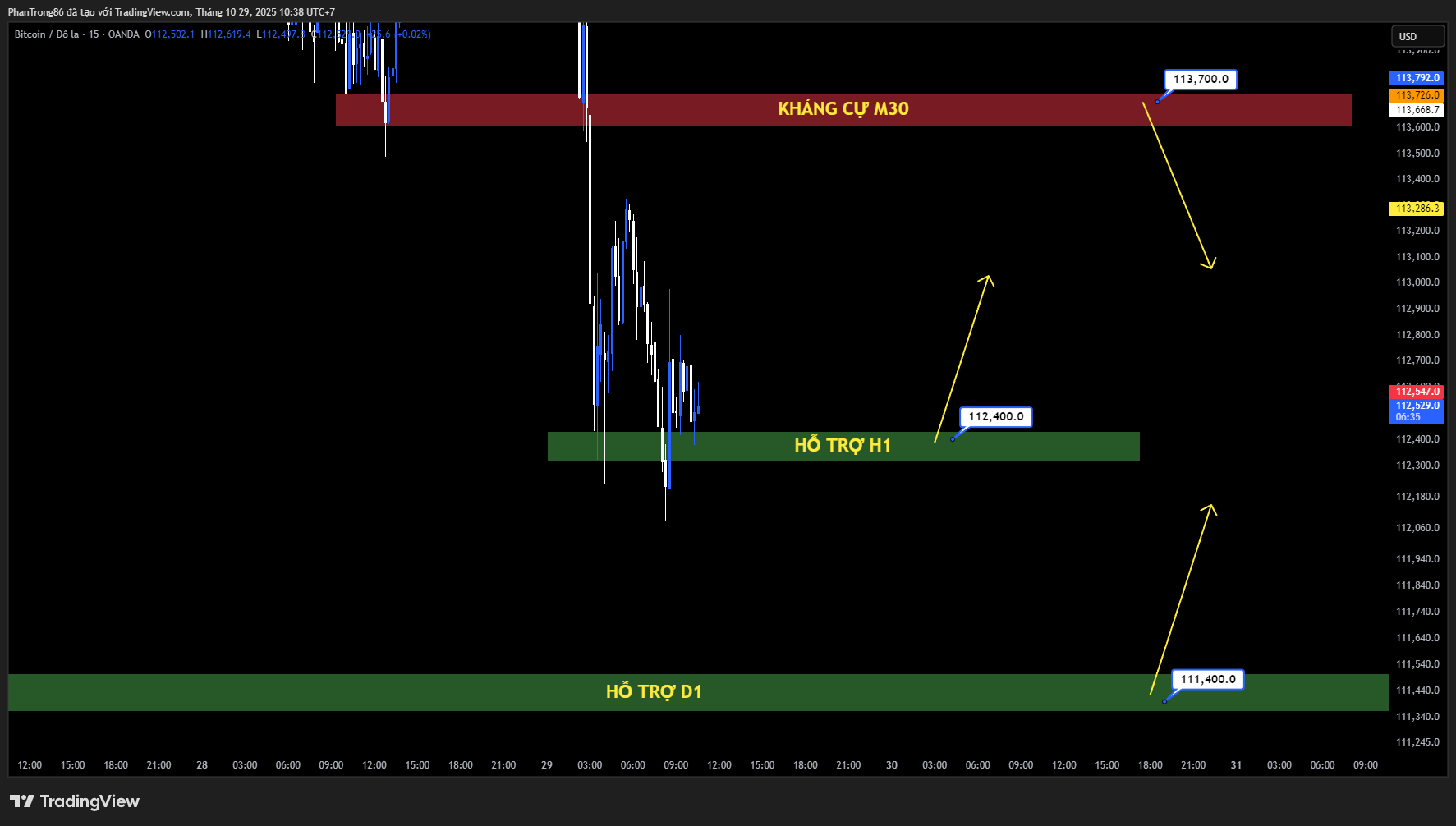 Kế hoạch giao dịch BTC/USD ngày 29/10/2025: Bitcoin giữ vững trên 114.000 USD khi dòng vốn ETF quay trở lại, hỗ trợ đà phục hồi của thị trường crypto