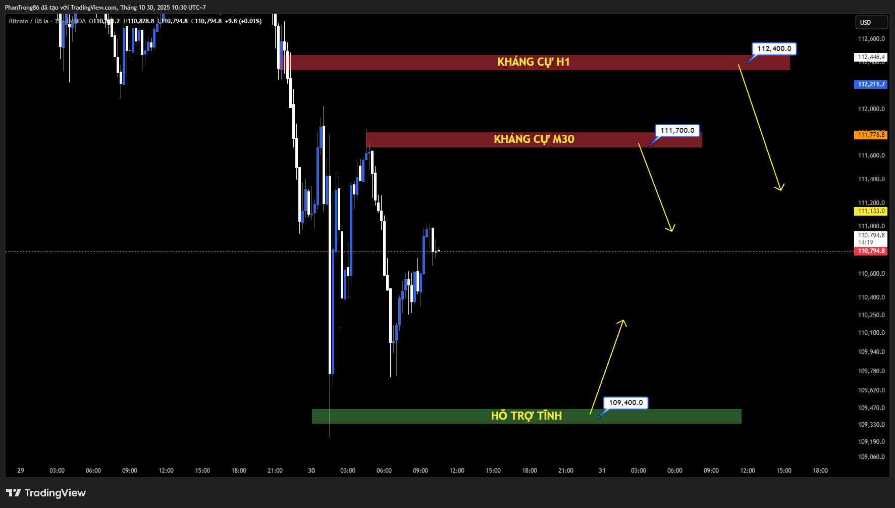 Kế hoạch giao dịch BTC/USD ngày 30/10/2025: Bitcoin đối mặt đợt hết hạn quyền chọn 17 tỷ USD giữa cuộc họp Fed và mùa báo cáo lợi nhuận Big Tech
