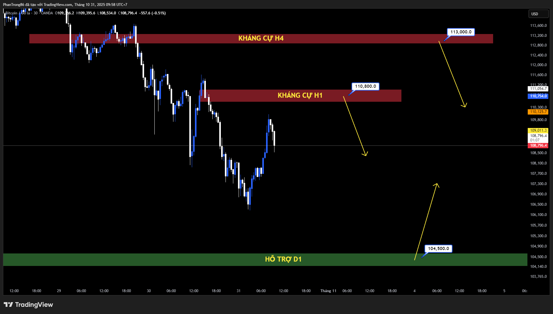 Kế hoạch giao dịch BTC/USD ngày 31/10/2025: Bitcoin giảm xuống dưới 111.000 USD khi Fed duy trì lập trường diều hâu, dòng vốn ETF đảo chiều rút mạnh