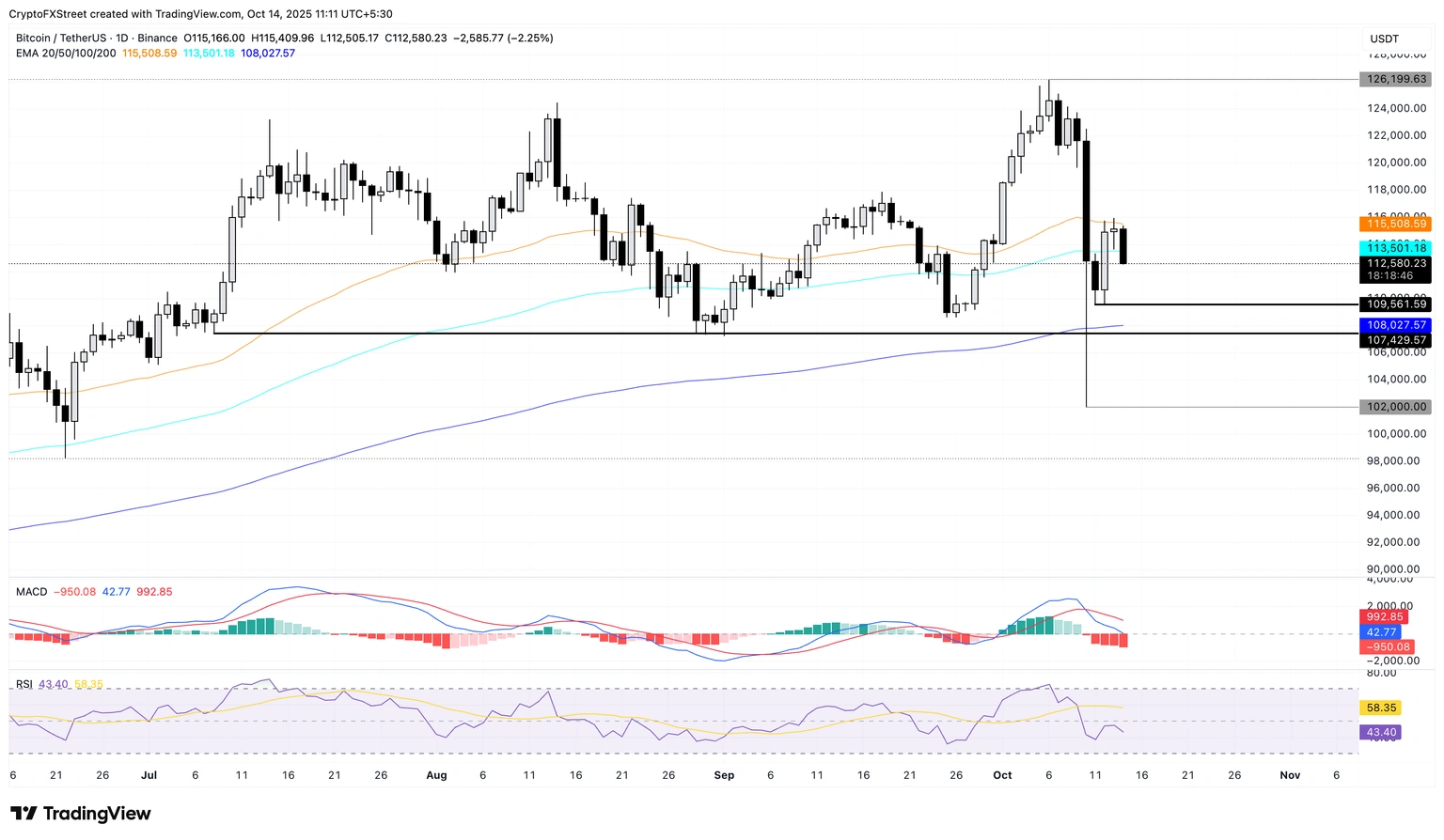 Thị trường tiền điện tử đối mặt với sự biến động mới khi Bitcoin giảm xuống dưới 113.000 đô la
