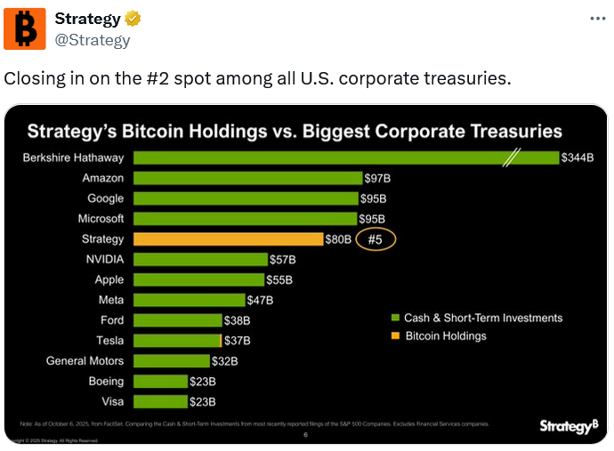 Bitcoin trị giá 78 tỷ đô la của Strategy sắp trở thành kho bạc doanh nghiệp lớn thứ 2 của Amazon