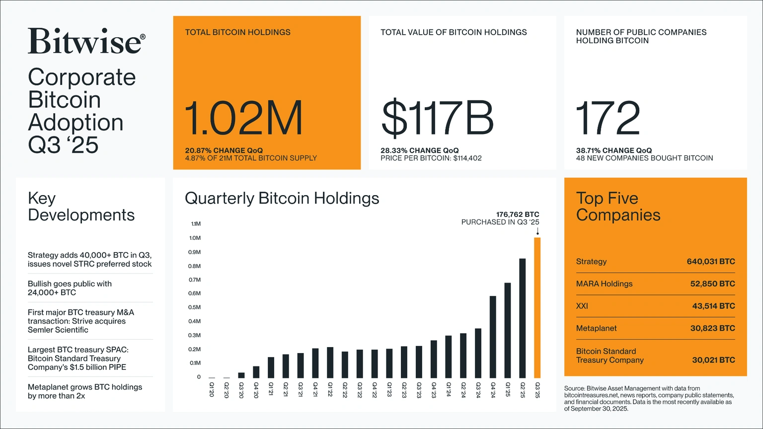 48 kho bạc Bitcoin mới xuất hiện chỉ trong 3 tháng: Bitwise