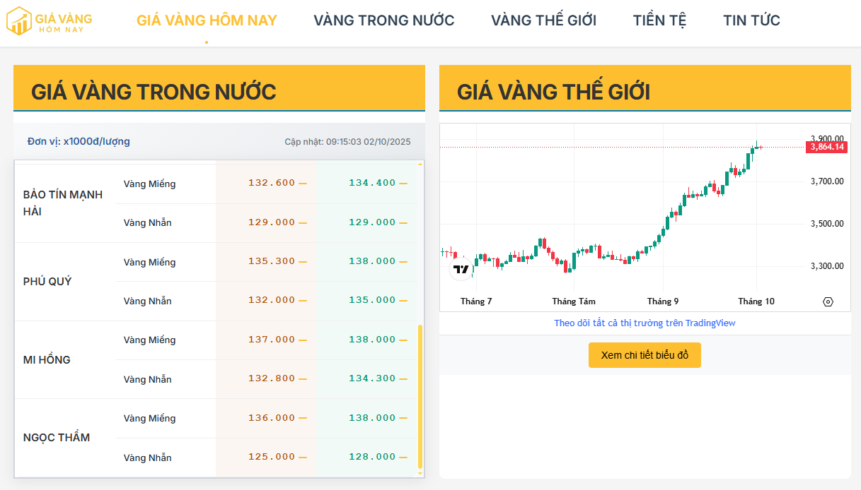 Cập nhật giá vàng trong nước hôm nay 02/10/2025: SJC, DOJI, PNJ đồng loạt tăng – Vì sao chênh lệch giá trong nước và thế giới vẫn cao?