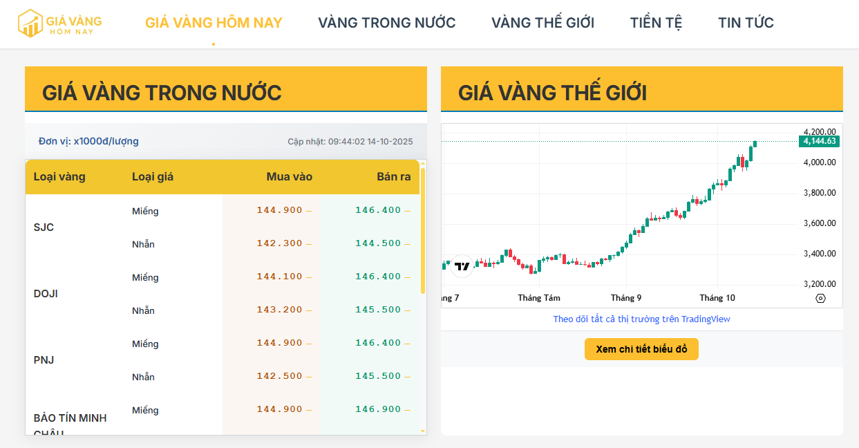 Cập nhật giá vàng trong nước hôm nay 14/10/2025: SJC và DOJI tiến gần 147 triệu đồng – giới đầu tư chờ sóng lớn cuối quý IV