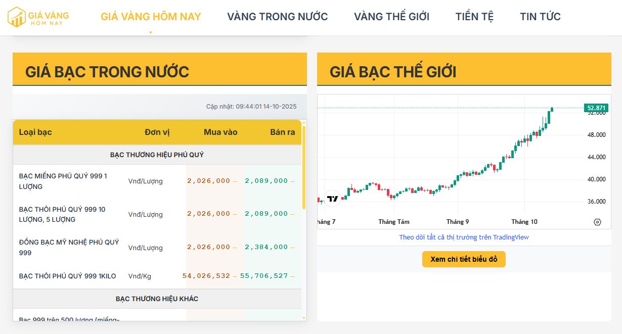 Cập nhật giá bạc trong nước hôm nay 14/10/2025: Bạc trong nước tăng nhẹ, tiến sát 2,1 triệu đồng/lượng – nhà đầu tư chờ tín hiệu từ thị trường thế giới