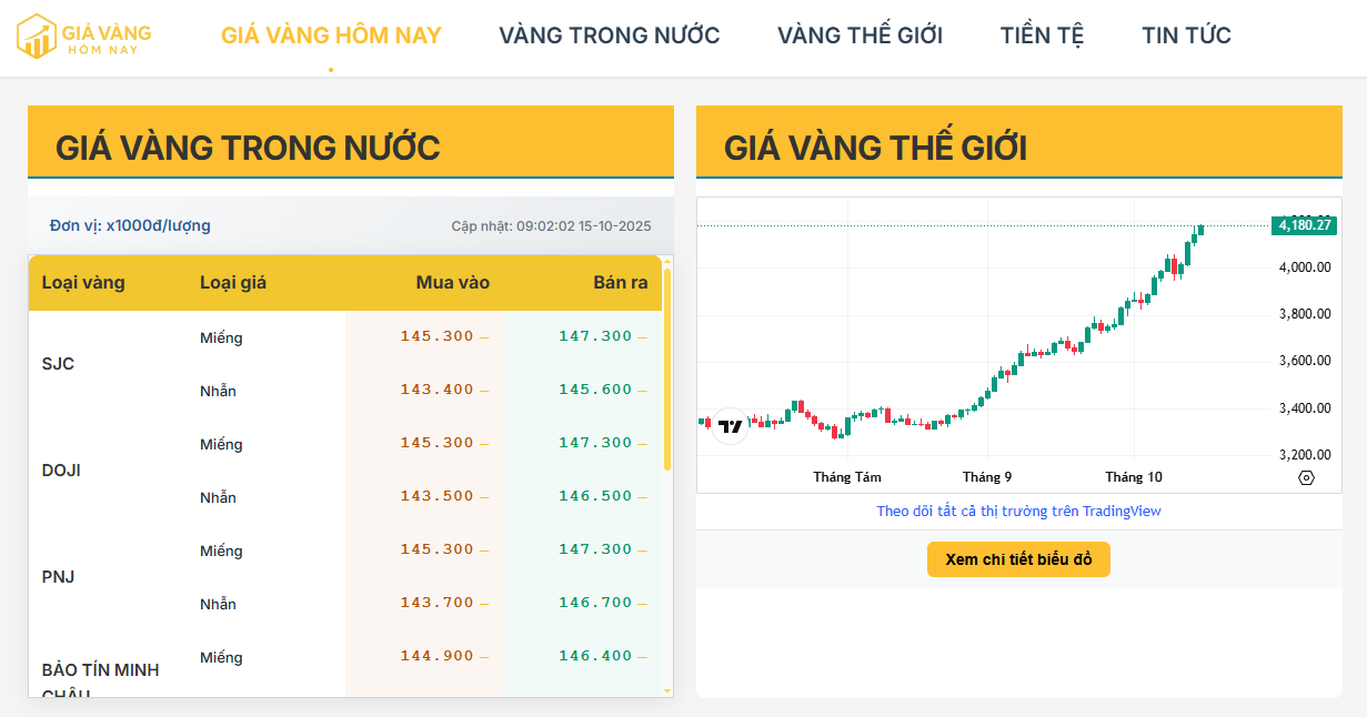 Cập nhật giá vàng trong nước hôm nay 15/10/2025: Vàng miếng ổn định, vàng nhẫn tăng nhẹ – Xu hướng tích lũy trước vùng đỉnh 148 triệu