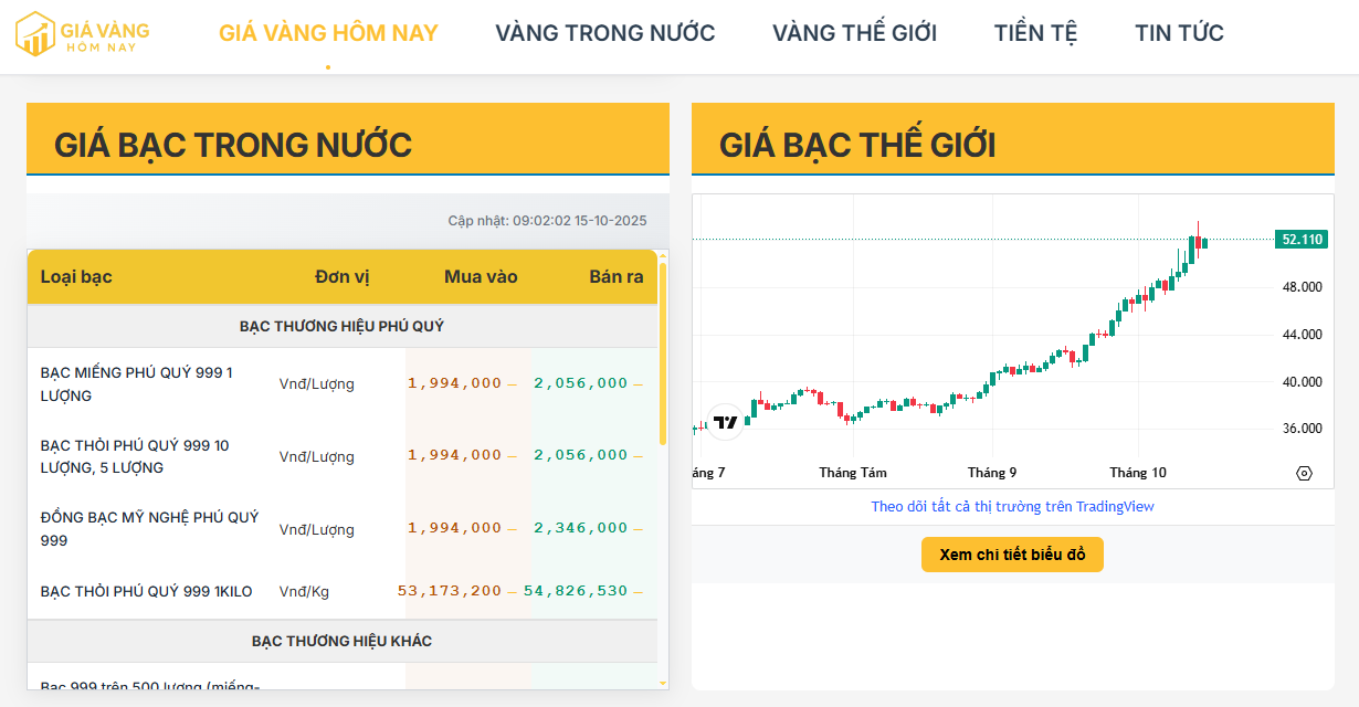 Cập nhật giá bạc trong nước hôm nay 15/10/2025: Ổn định trên 2 triệu đồng/lượng, bạc thế giới tăng nhờ kỳ vọng Fed nới lỏng chính sách