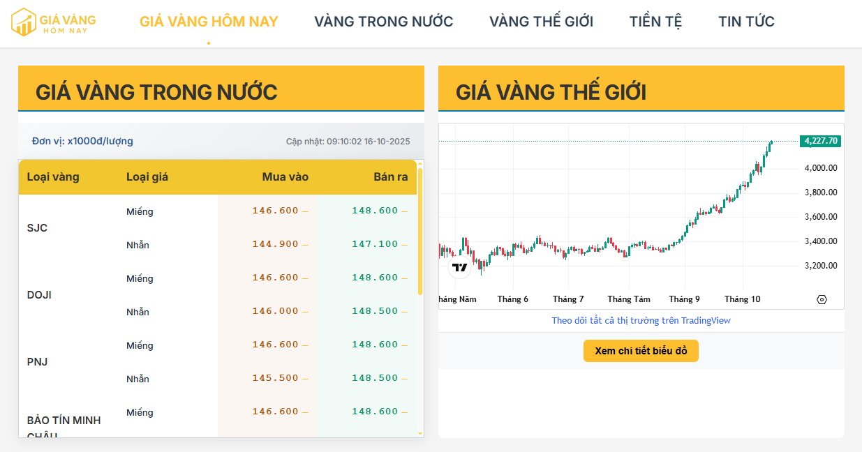 Cập nhật giá vàng trong nước hôm nay 16/10/2025: Vàng trong nước ổn định quanh 148,6 triệu đồng/lượng – Thế giới lập đỉnh mới trên 4.100 USD/ounce