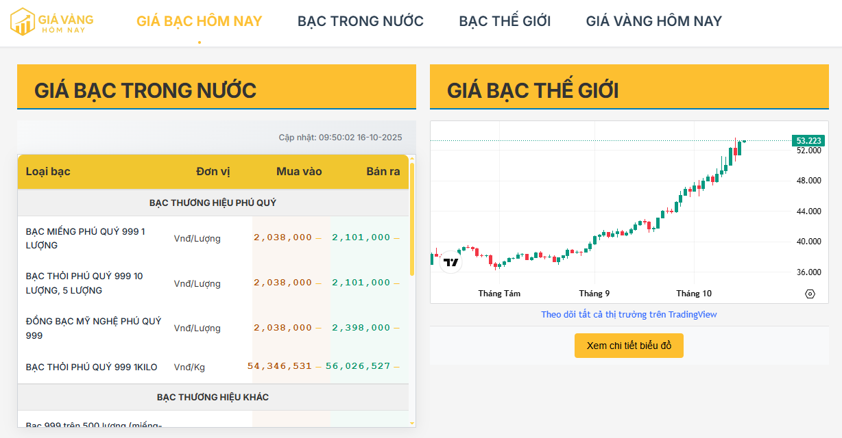 Cập nhật giá bạc trong nước hôm nay 16/10/2025: Ổn định quanh 2,1 triệu đồng/lượng – Thế giới neo đỉnh 53 USD/ounce, nhu cầu công nghiệp tăng mạnh