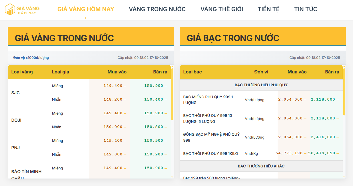 Cập nhật giá vàng trong nước hôm nay 17/10/2025: Giá vàng trong nước lập đỉnh mới, vàng nhẫn vượt 156 triệu đồng/lượng, sức mua bùng nổ
