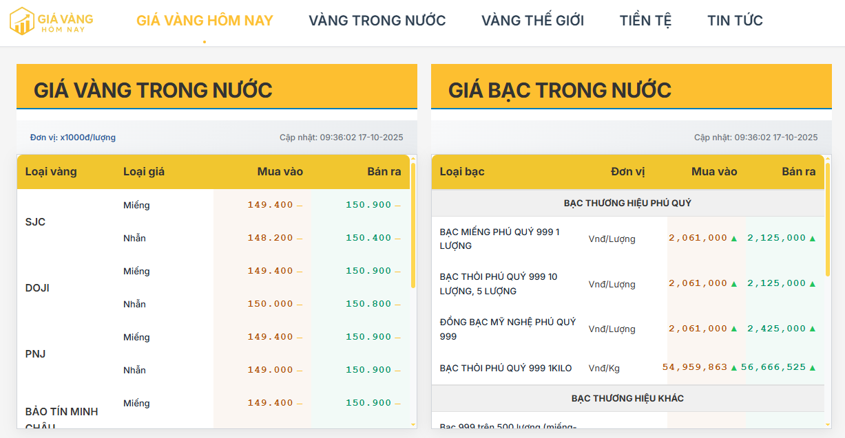 Cập nhật giá vàng trong nước hôm nay 17/10/2025: Tăng mạnh, bạc thỏi 1kg vượt 56,6 triệu đồng/kg